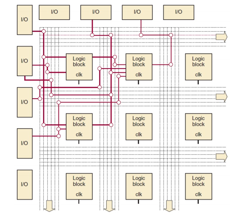 FPGA Architektur